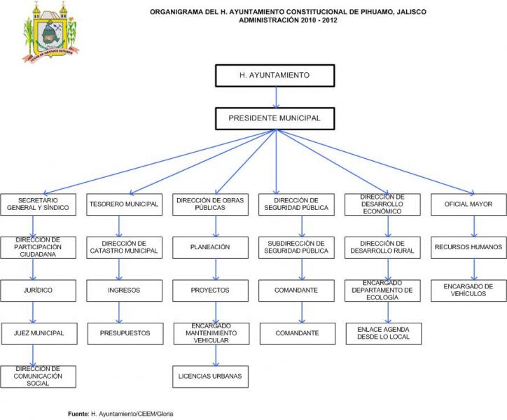 Organigrama del Ayuntamiento