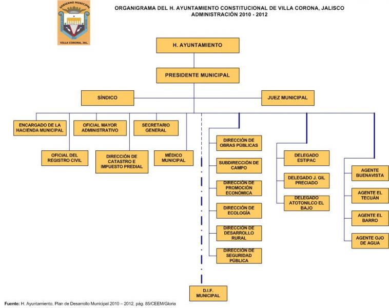 Villa Corona  Gobierno del Estado de Jalisco